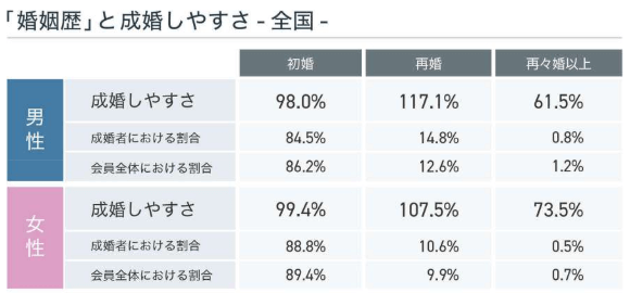 ワケありだと婚活は難しい…？バツイチ・シンママ・シンパパの結婚相談所事情を解説5