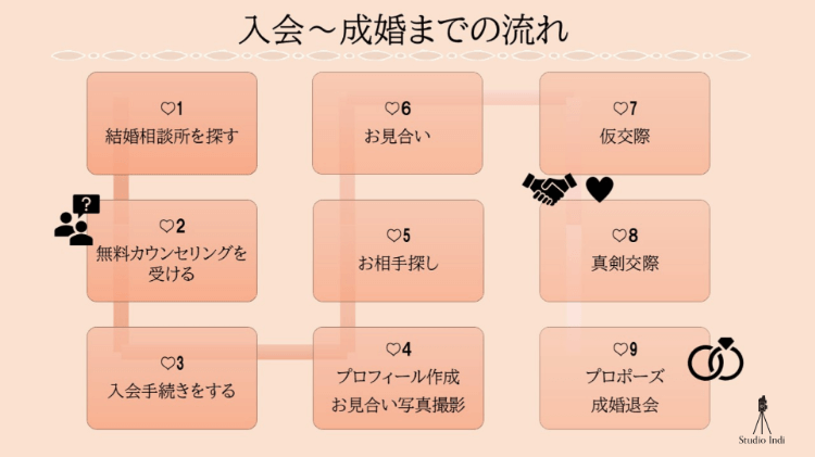 【最新版】大手・人気結婚相談を徹底比較！安く・早く成婚できる相談所はどこ？1